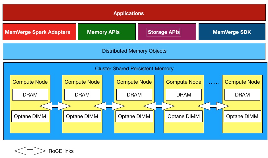 MemVerge BigMemory