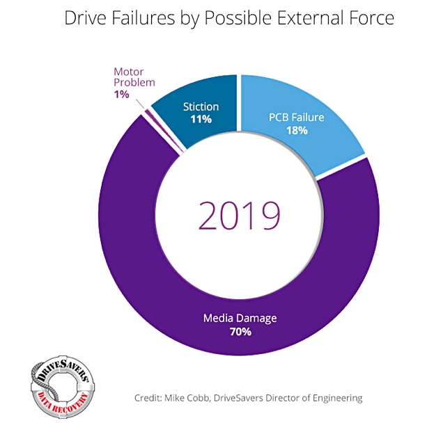 pie chart showing incidences of hard drive failures and their causes