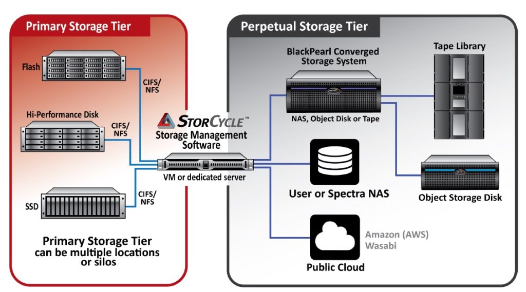 SpectraLogic StorCycle graphic