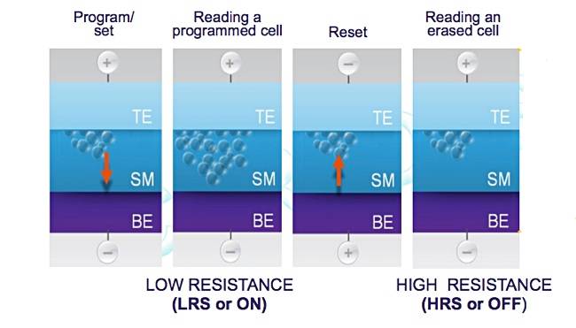 CrossBar reRAM diagram