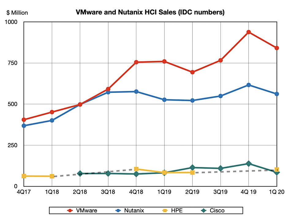 HCI Market IDC to Q1 2020