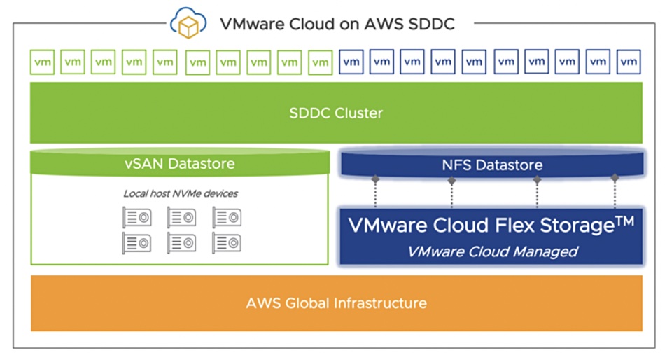 VMware Cloud Flex Storage