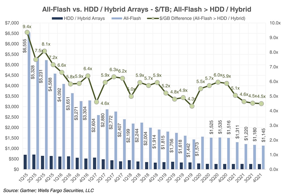 All-flash vs HDD