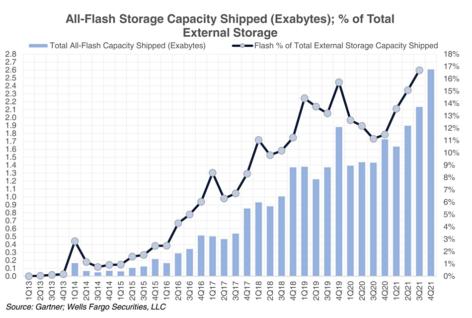 All-flash capacity shipped