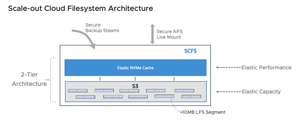 VMware Chief Technologist Sazzala Reddy's SCFS diagram