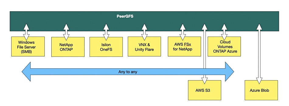Peer Software diagram