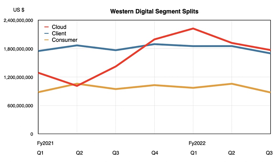 Western Digital segments