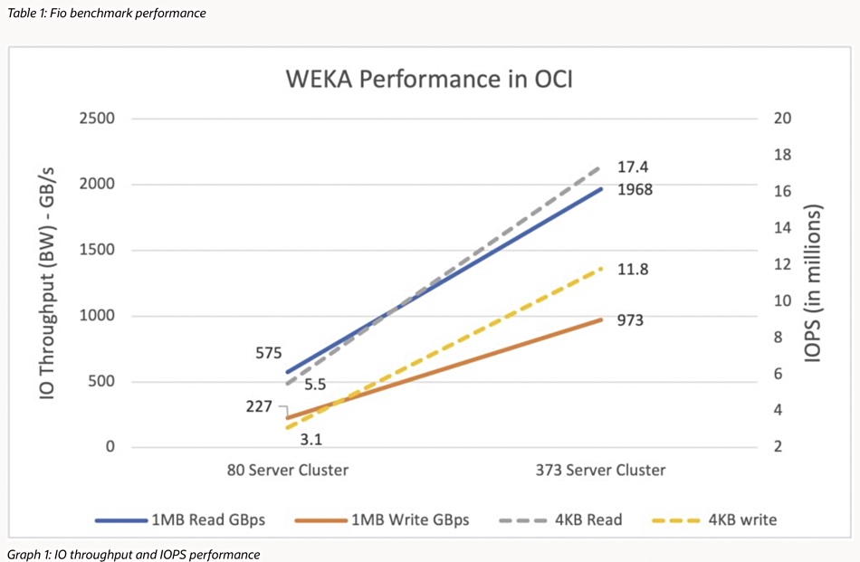 WEKA performance chart
