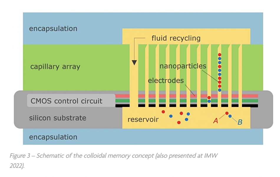 Colloidal memory concept