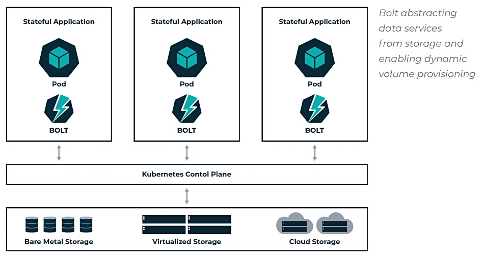 DataCore Bolt