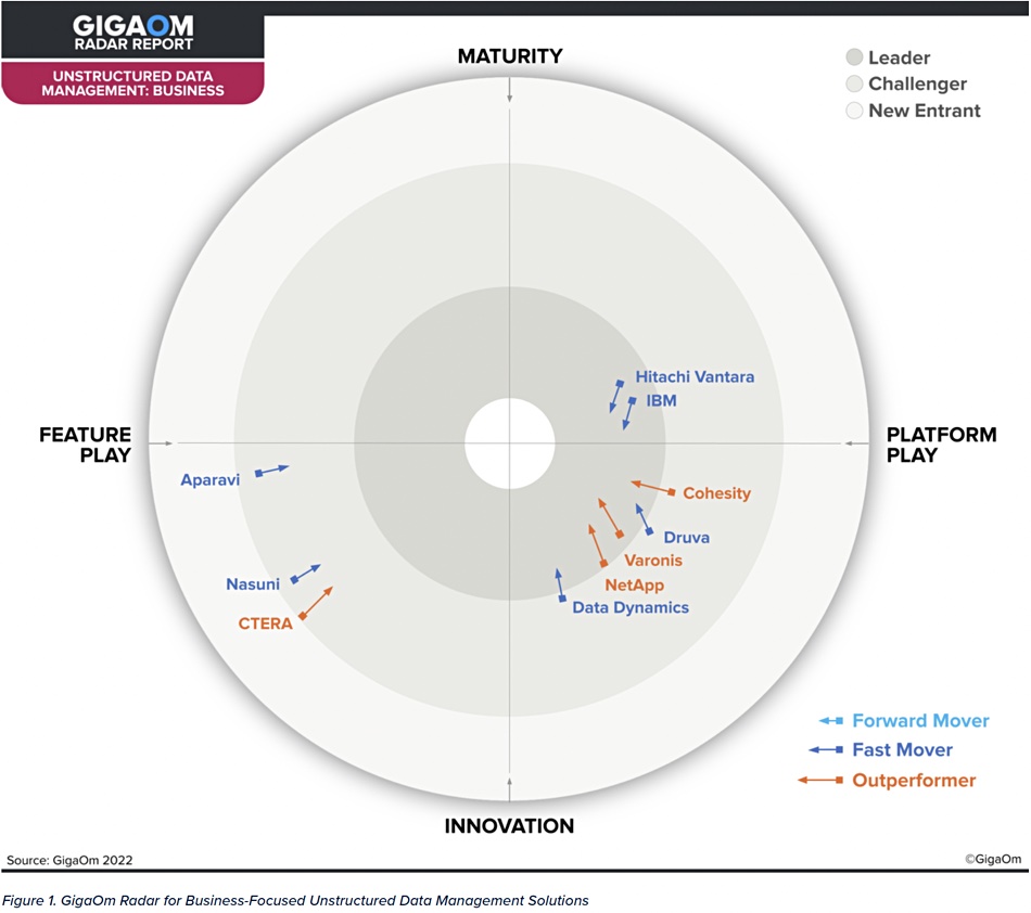 GigaOm radar report