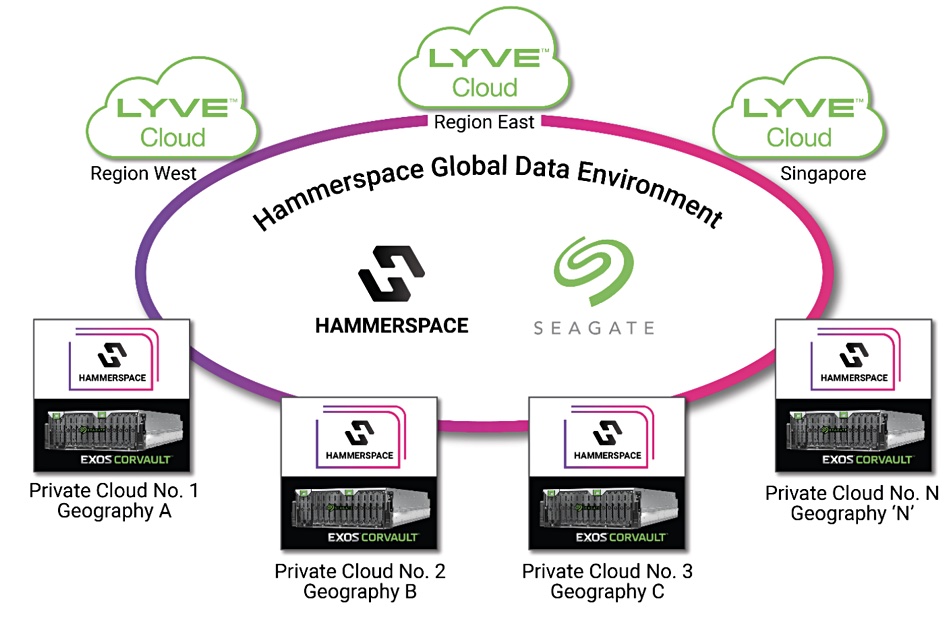 Seagate and Hammerspace graphic