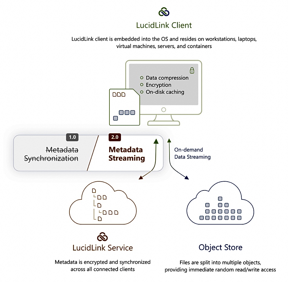 LucidLink diagram
