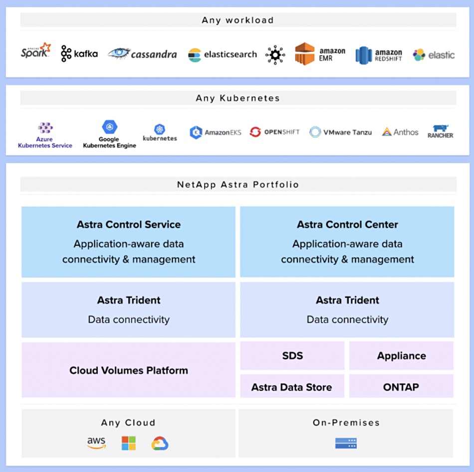NetApp Astra