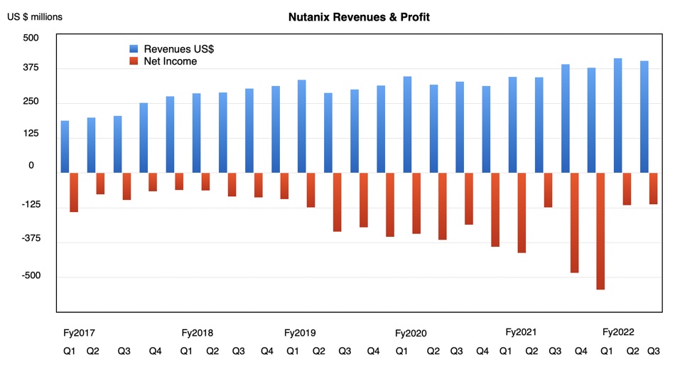 Nutanix financial chart