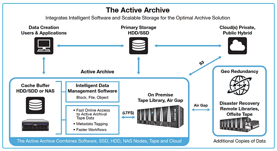 Tape Active Archive