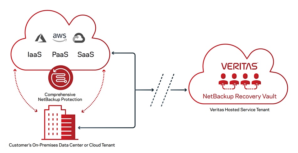 Veritas Recovery Vault