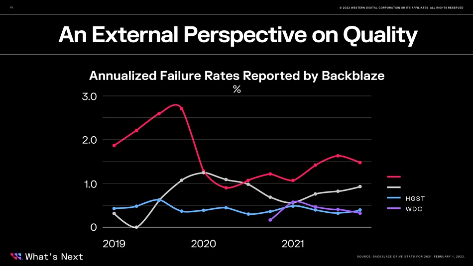 Western Digital HDD failure rates