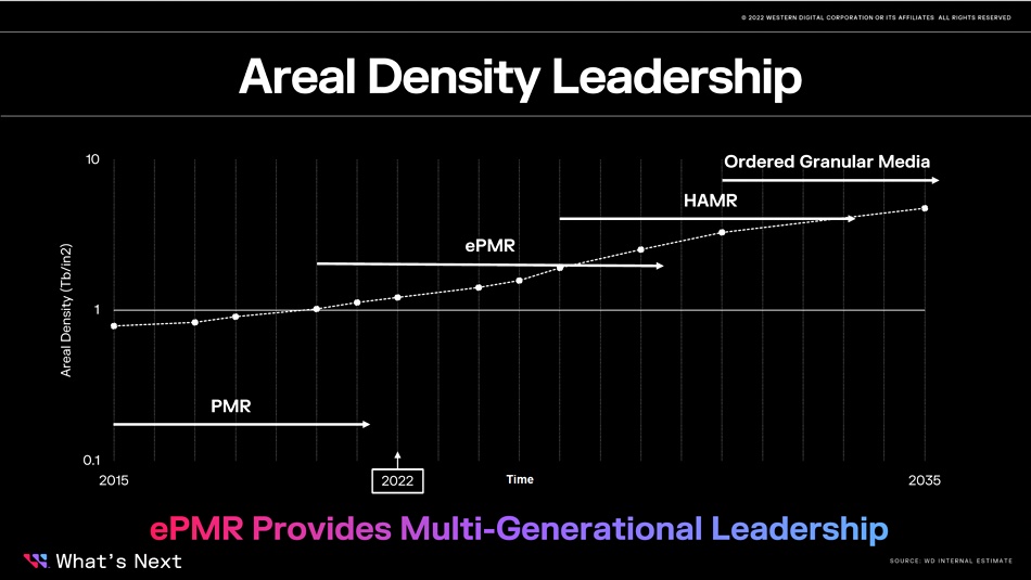 Western Digital areal density