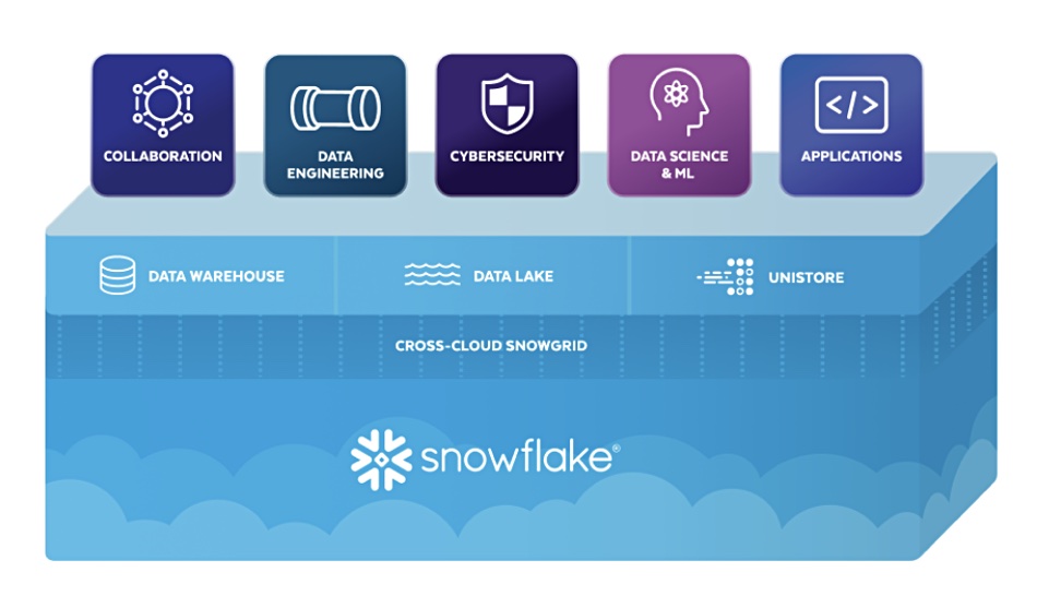 Snowflake storage graphic