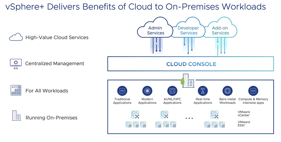 VMware vSphere+