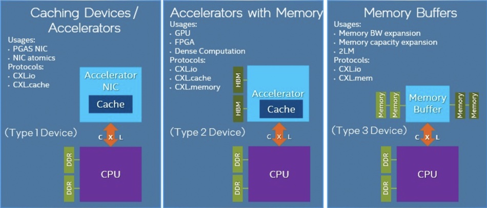 CXL diagram from The Next Platform