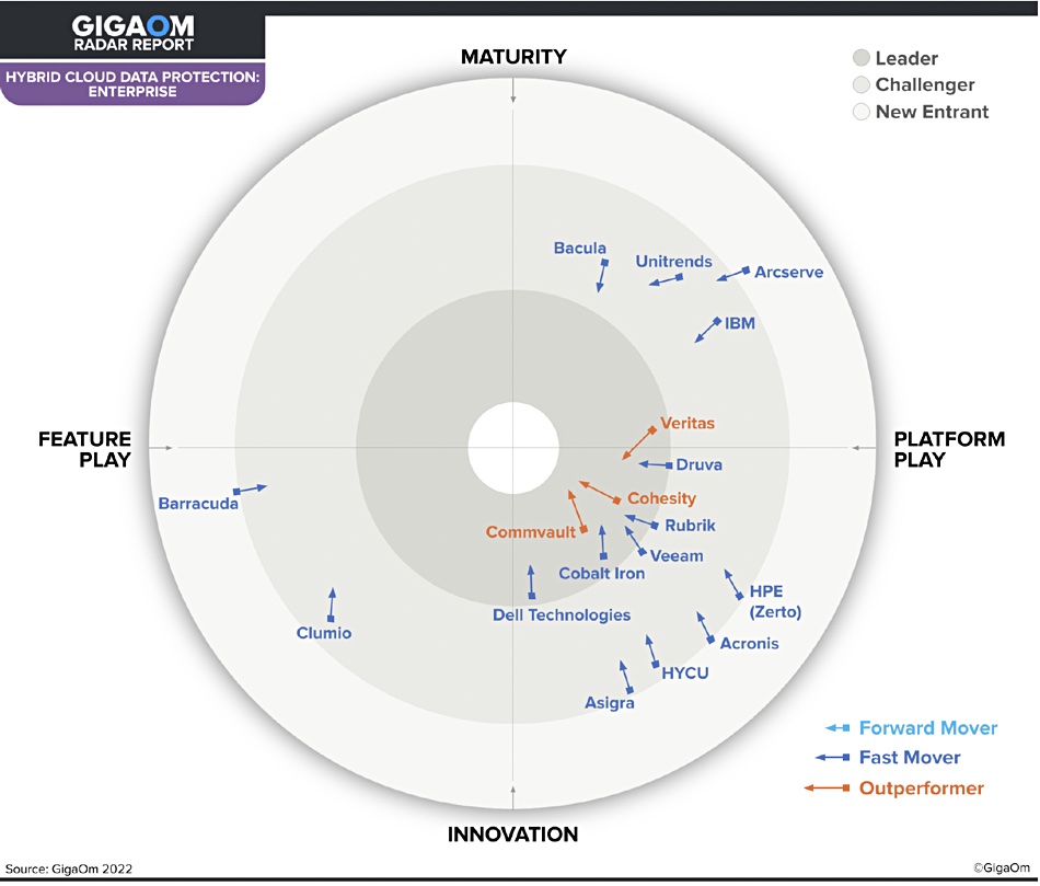 GigaOm radar report