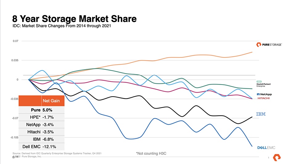 Pure chart