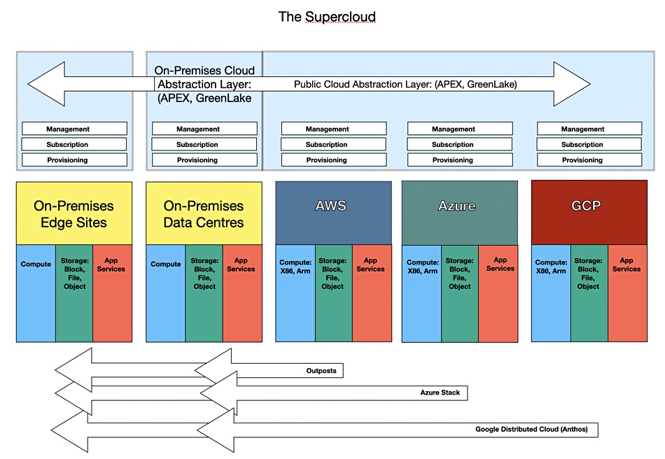 Super cloud diagram