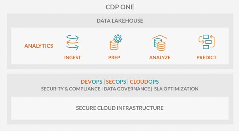 Cloudera CDP One