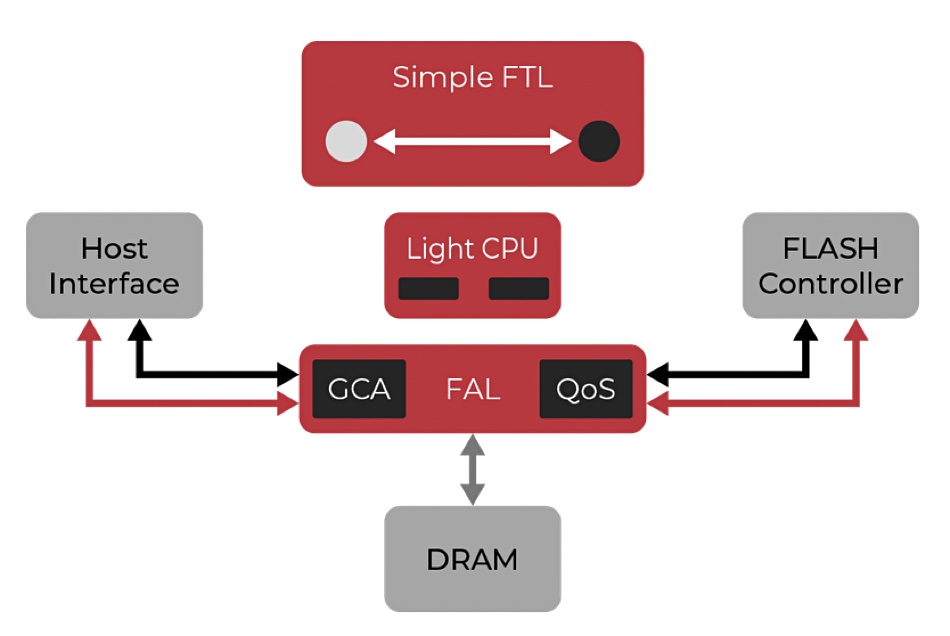 FADU diagram