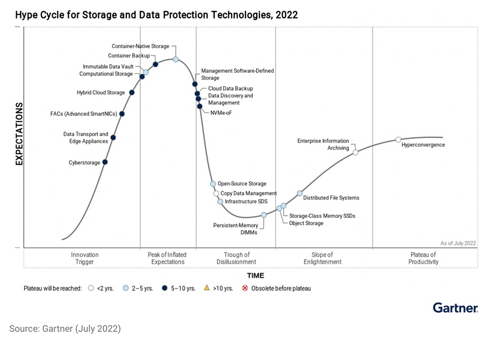 Gartner storage hype cycle