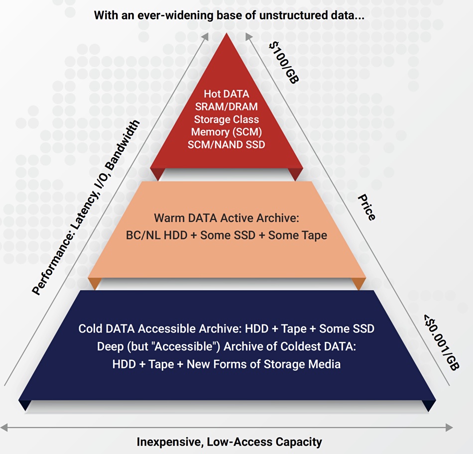 Tape DNA report graphic