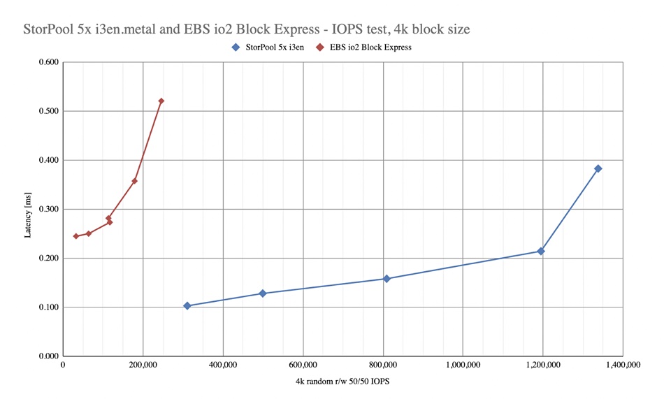 StorPool graph