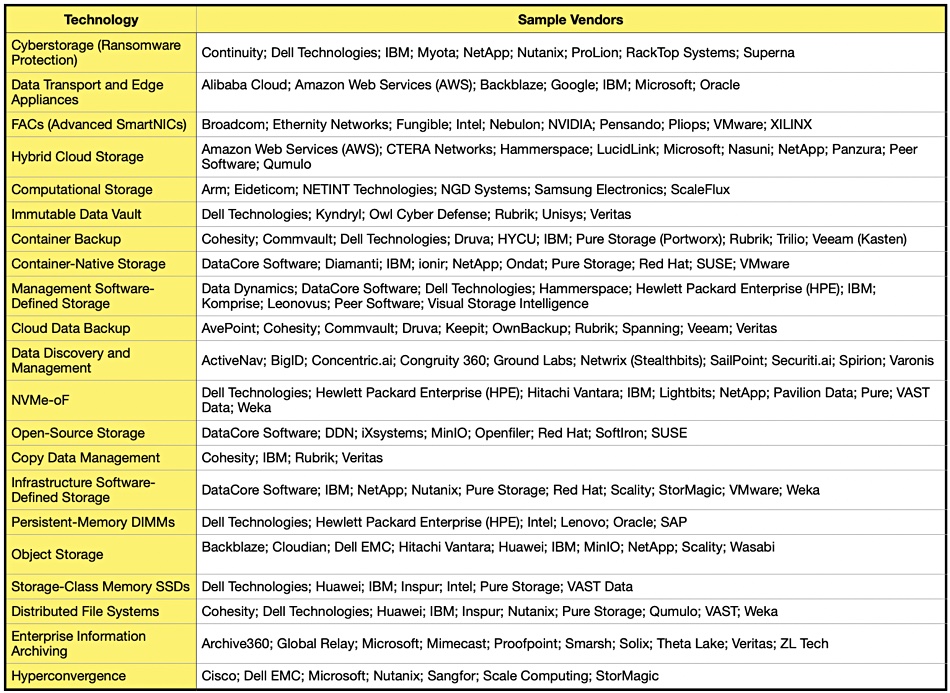 Gartner categorizations