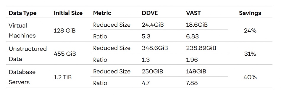 VAST Data table