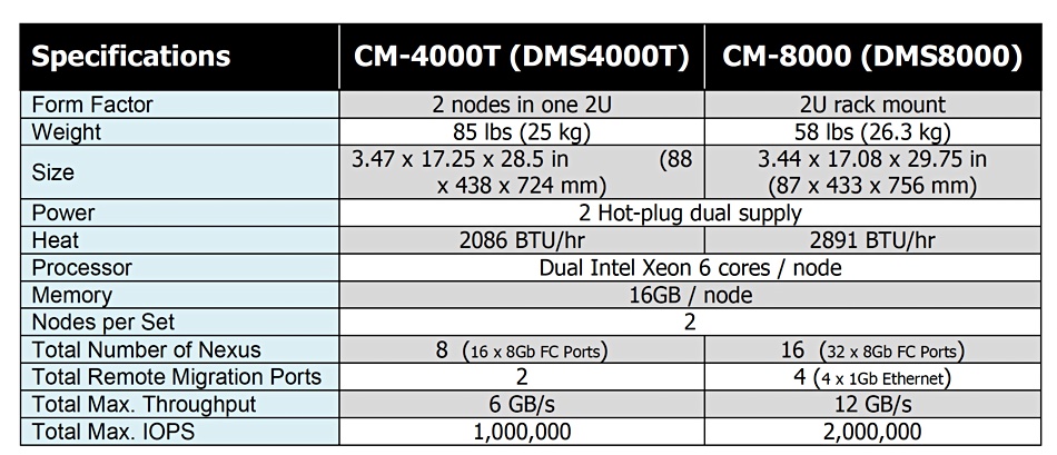 Cirrus Data appliances