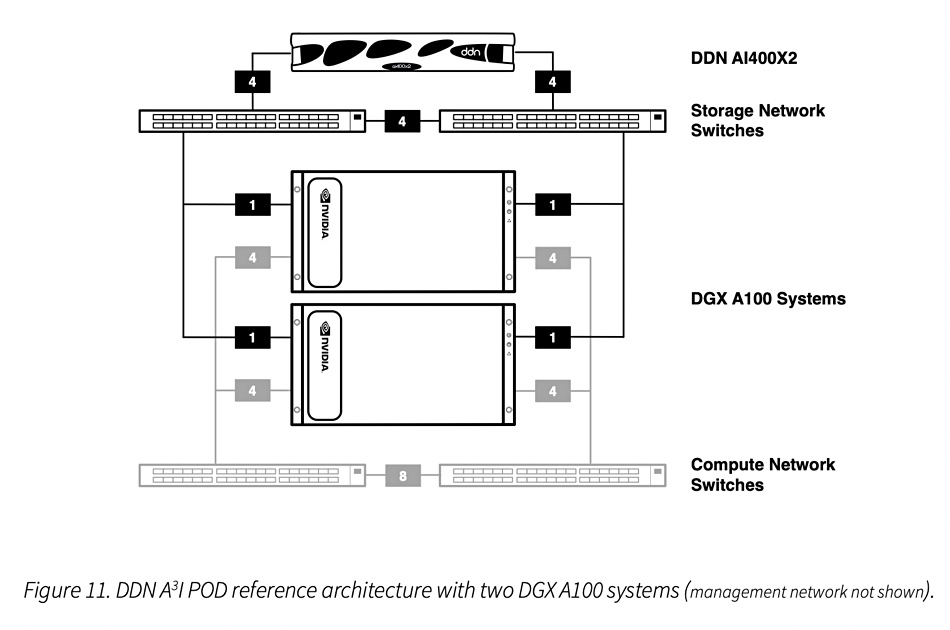 DDN Nvidia architecture