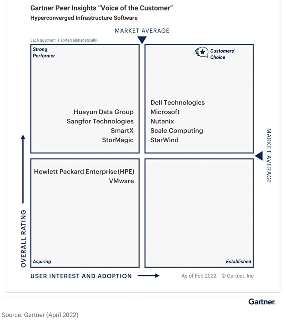 Gartner Peer Insights