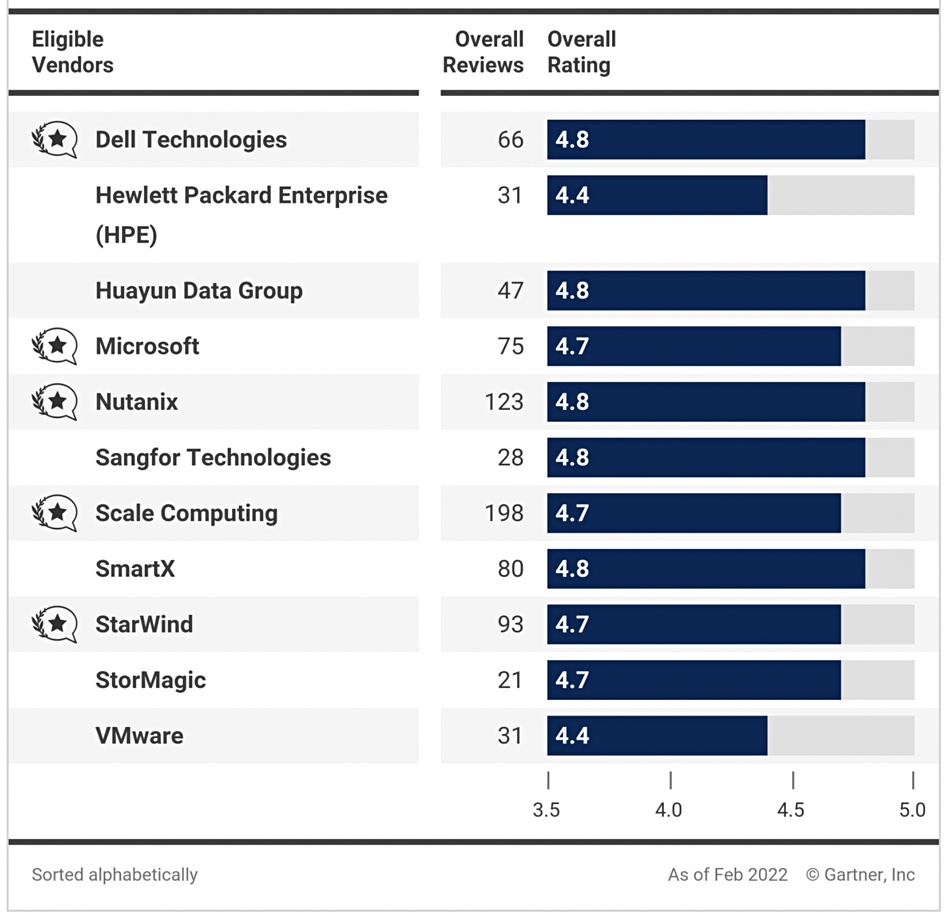 Gartner Peer Insights