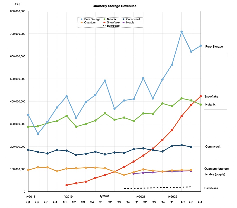 Quarterly storage revenues