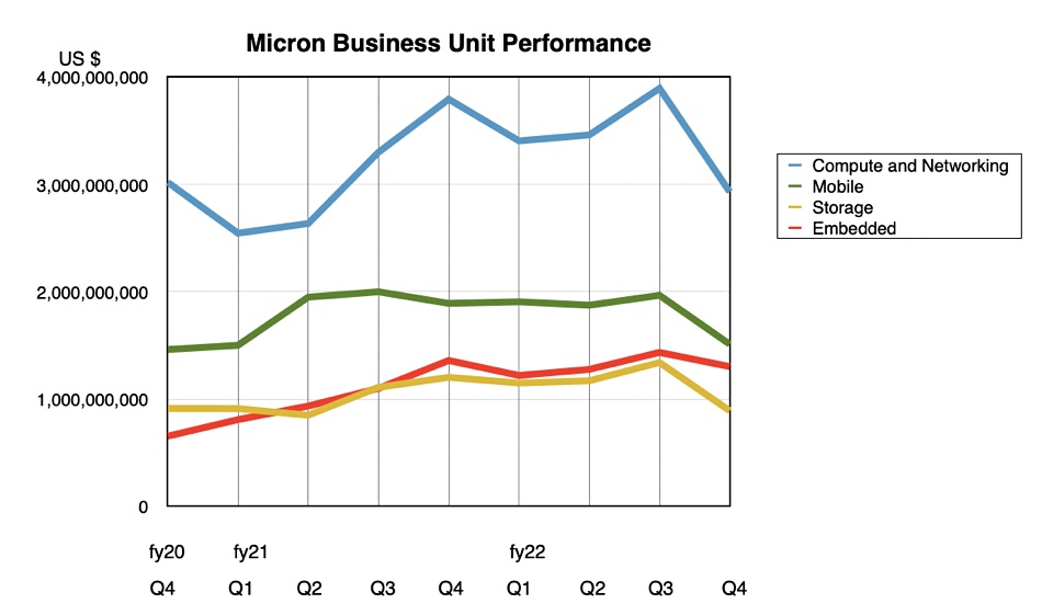Micron business units