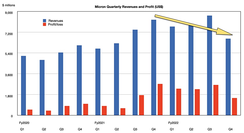 Micron revenues and profit
