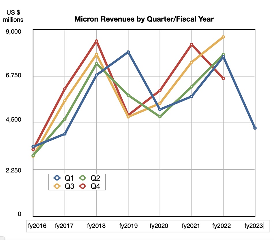Micron revenues