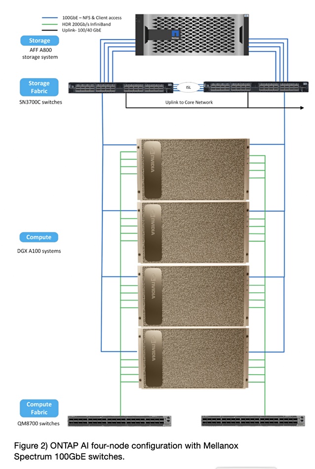 NetApp Nvidia architecture