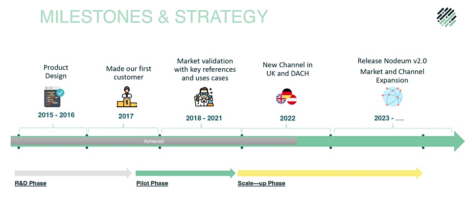Nodeum milestones