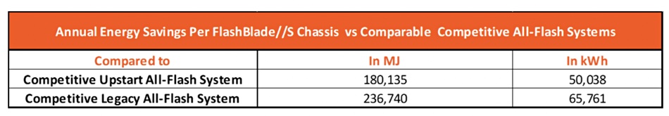 Pure Storage comparison