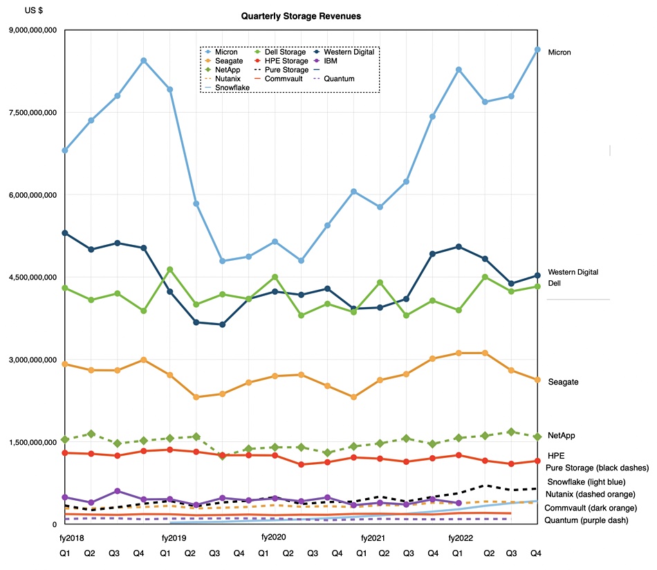 Quarterly storage revenues