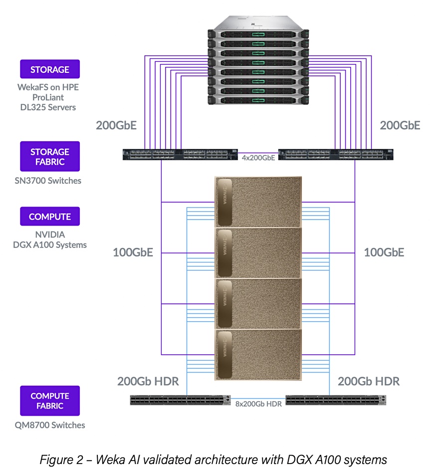 Weka Nvidia architecture