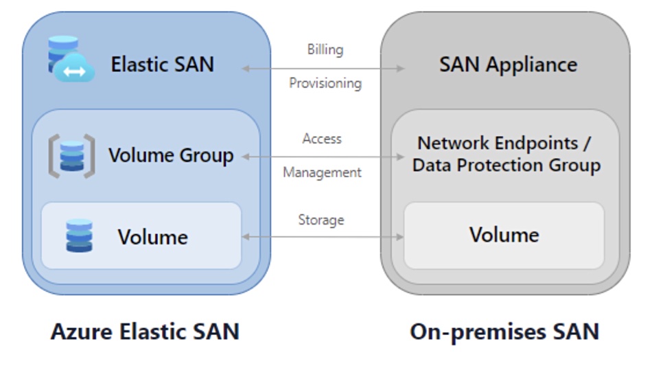 Azure Elastic SAN